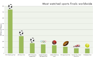 Football (soccer) is the most-watched sport worldwide, with over 4 billion fans and the highest viewership numbers across major tournaments.