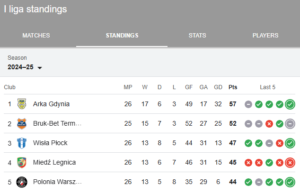 Table Betclic 1 Liga 24/25 ; 1, Arka Gdynia ; 2, Bruk-Bet Termalica Nieciecza, Nieciecza ; 3, Wisla Plock ; 4, Miedz Legnica
