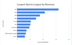 ith the rise of OTT platforms like Amazon Prime, Apple TV, and Netflix, sports leagues are shifting toward digital streaming. The NFL’s deal with Amazon Prime for Thursday Night Football and La Liga’s agreement with ESPN+ highlight this trend. These deals will significantly increase revenue as leagues tap into global audiences.