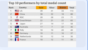 The total Olympic medal count for Nigeria is 27, including 3 gold medals. Nigeria's first participation in the Olympics was in 1952, and they have only missed the 1976 Games due to an African boycott.