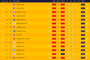 The Open 2025 live: Latest leaderboard and scores as Scottie Scheffler takes charge and Rory McIlroy in contention