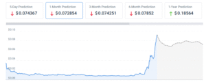 According to our current Zora price prediction, the price of Zora is predicted to drop by -20.12% and reach $ 0.067081 by August 25, 2025.