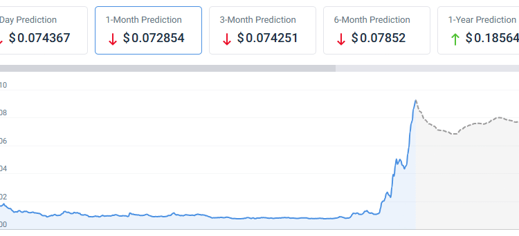 According to our current Zora price prediction, the price of Zora is predicted to drop by -20.12% and reach $ 0.067081 by August 25, 2025.