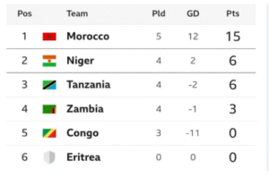 CAF World Cup Qualifiers Table