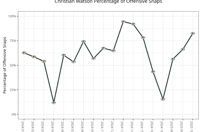 Eagles vs Packers NFL Week 10 Preview & Betting Tips