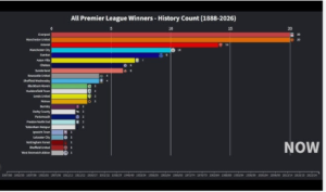 All of the Premier League Winners of ALL TIME - History Count (1888-2026)